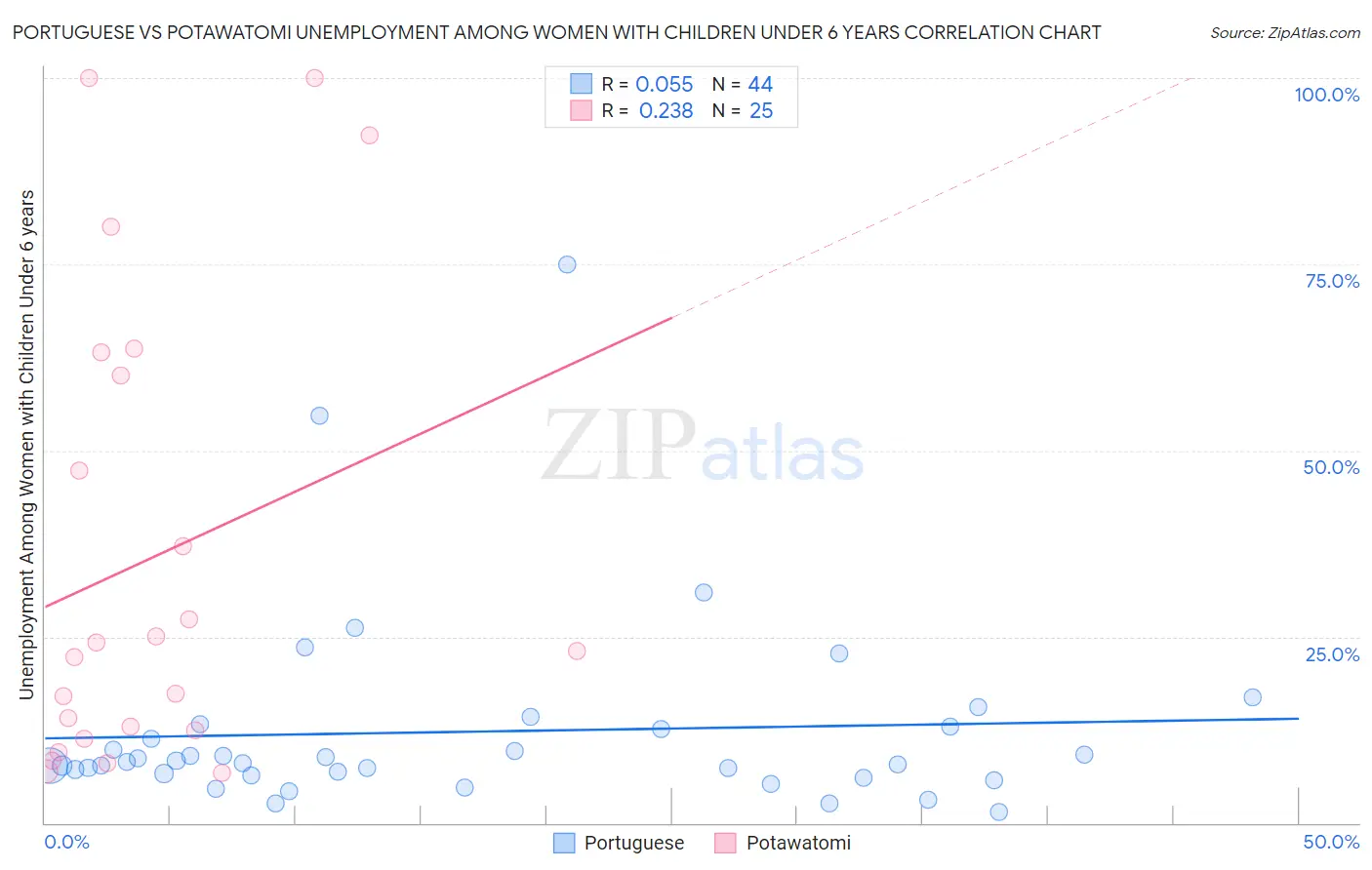 Portuguese vs Potawatomi Unemployment Among Women with Children Under 6 years