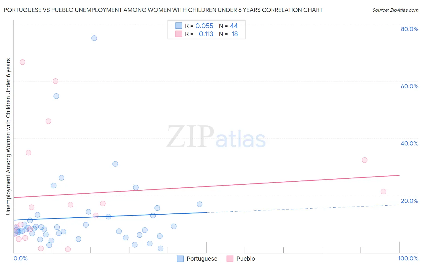 Portuguese vs Pueblo Unemployment Among Women with Children Under 6 years