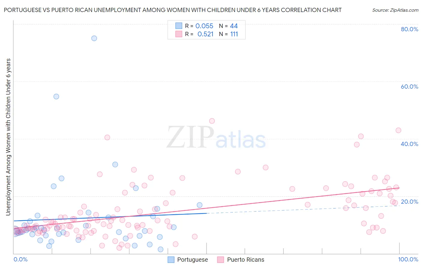 Portuguese vs Puerto Rican Unemployment Among Women with Children Under 6 years