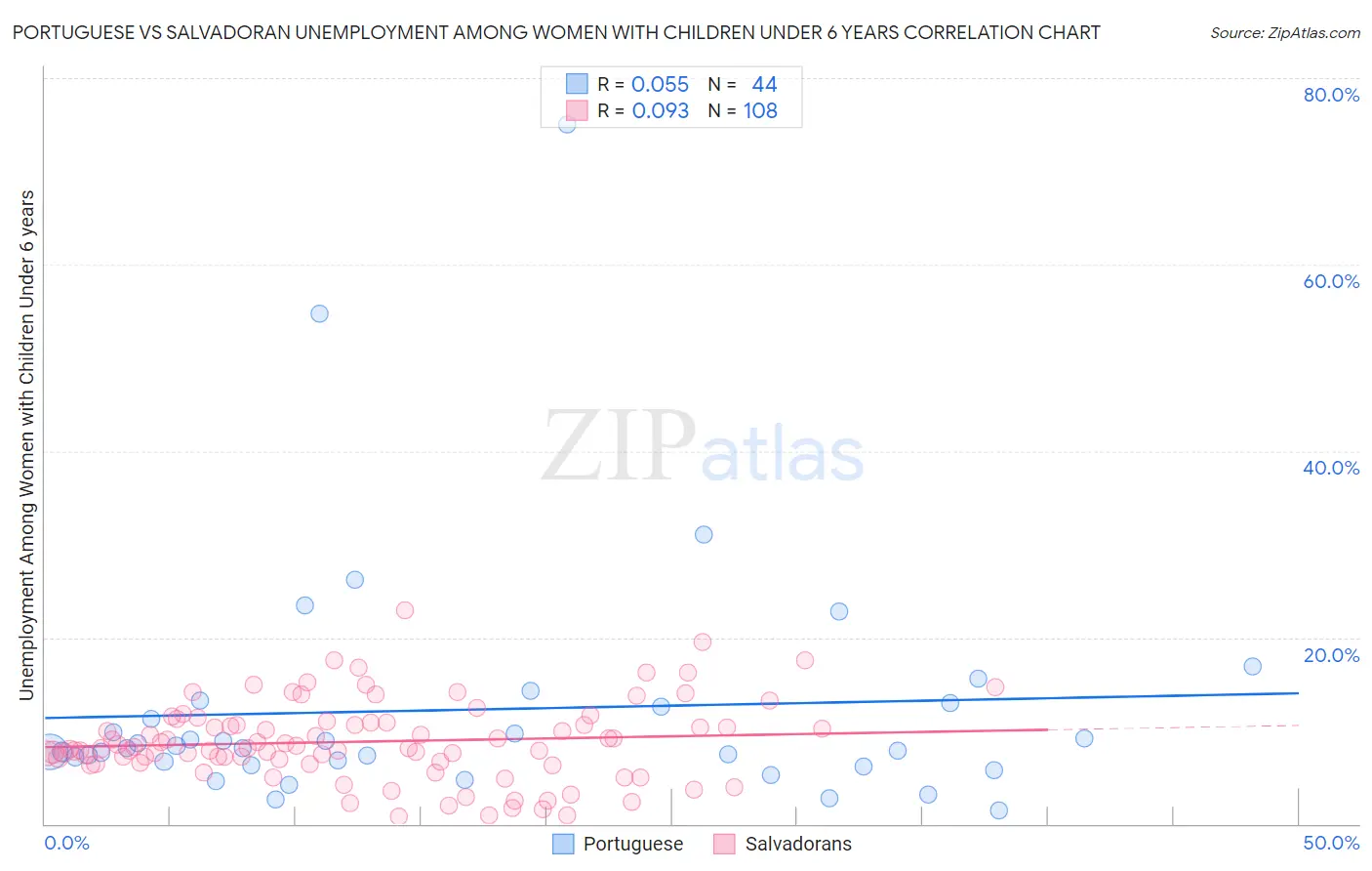 Portuguese vs Salvadoran Unemployment Among Women with Children Under 6 years