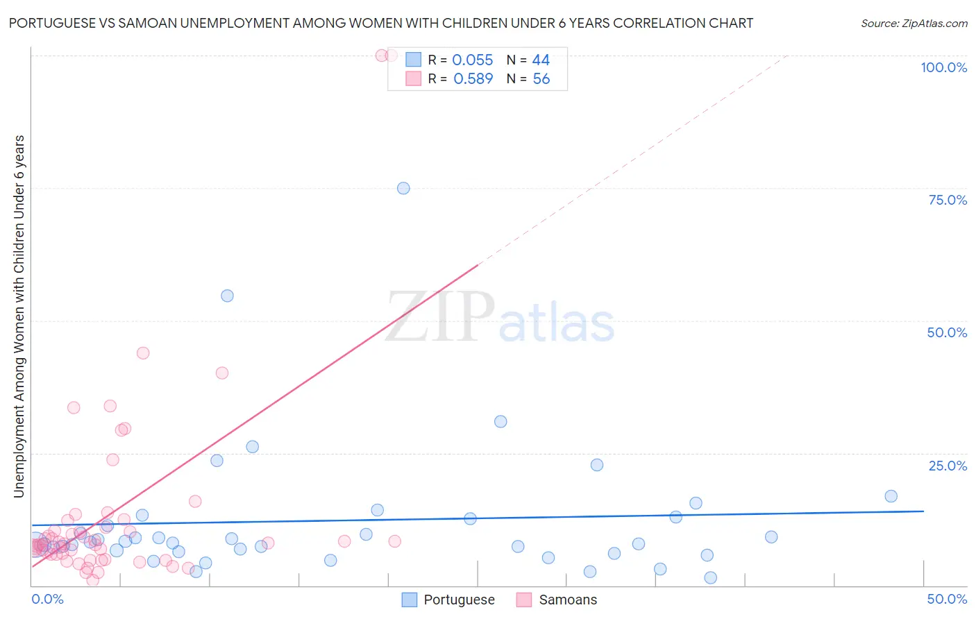Portuguese vs Samoan Unemployment Among Women with Children Under 6 years