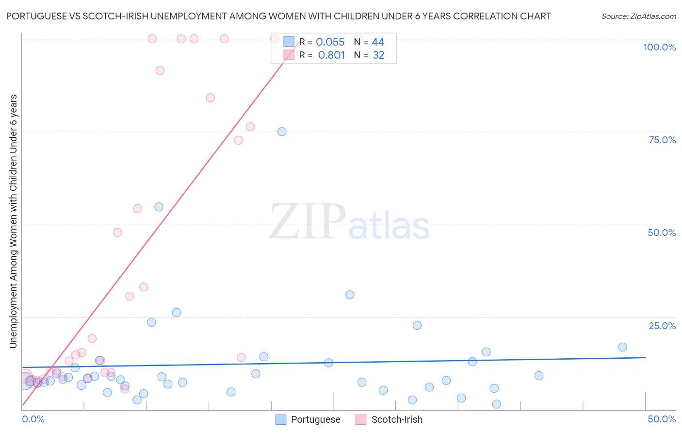 Portuguese vs Scotch-Irish Unemployment Among Women with Children Under 6 years