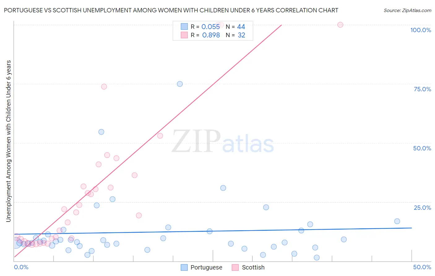 Portuguese vs Scottish Unemployment Among Women with Children Under 6 years
