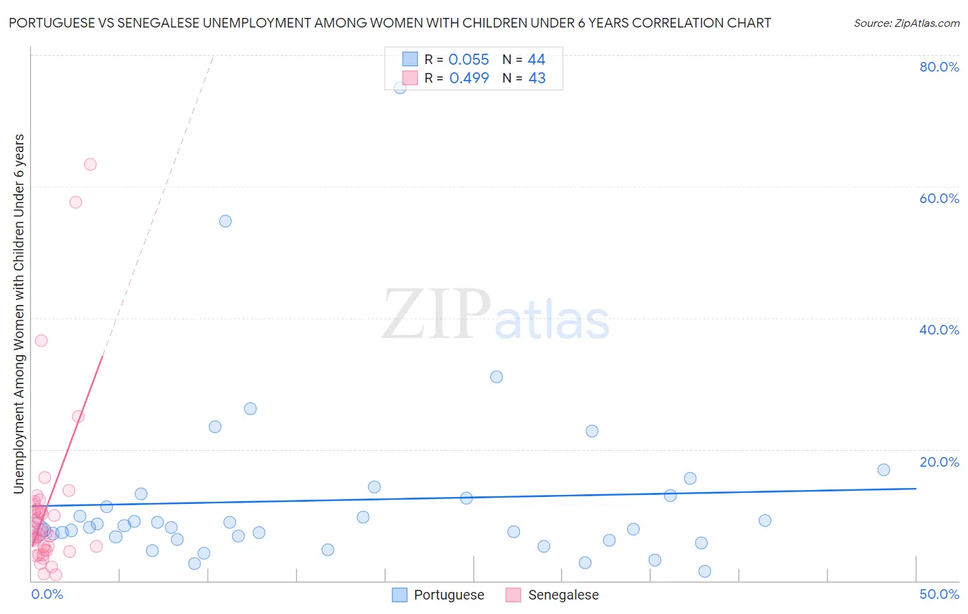 Portuguese vs Senegalese Unemployment Among Women with Children Under 6 years