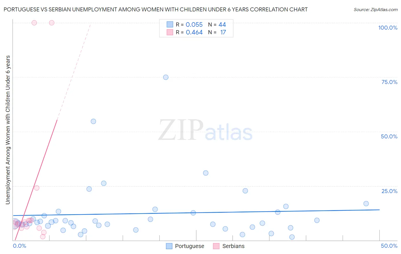 Portuguese vs Serbian Unemployment Among Women with Children Under 6 years