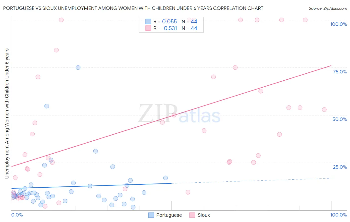 Portuguese vs Sioux Unemployment Among Women with Children Under 6 years
