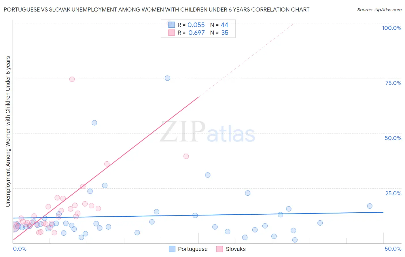 Portuguese vs Slovak Unemployment Among Women with Children Under 6 years