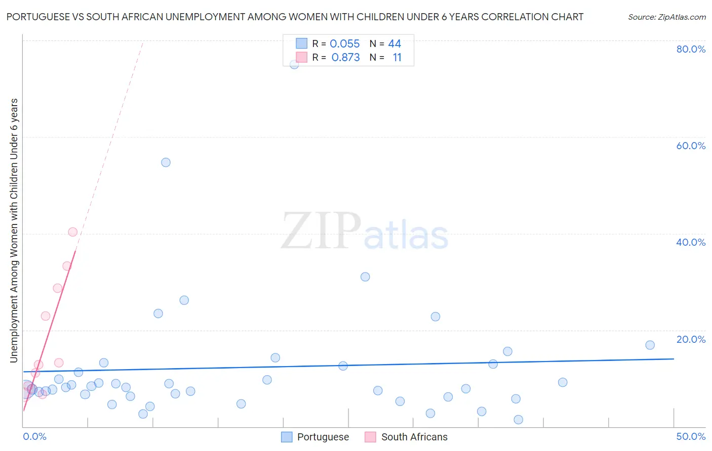 Portuguese vs South African Unemployment Among Women with Children Under 6 years