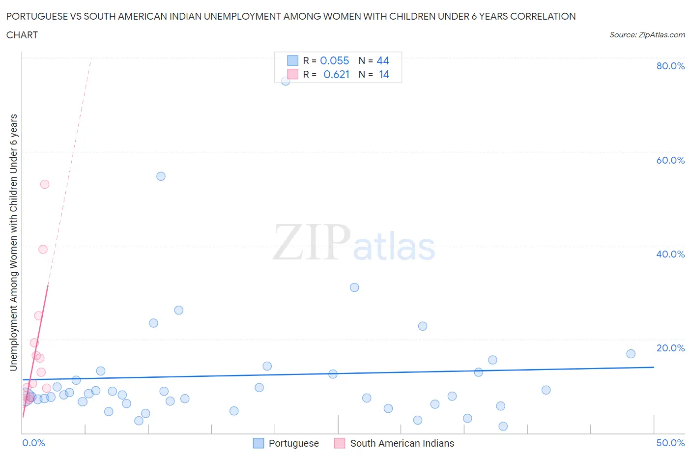 Portuguese vs South American Indian Unemployment Among Women with Children Under 6 years