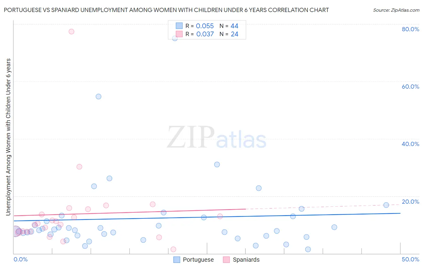 Portuguese vs Spaniard Unemployment Among Women with Children Under 6 years