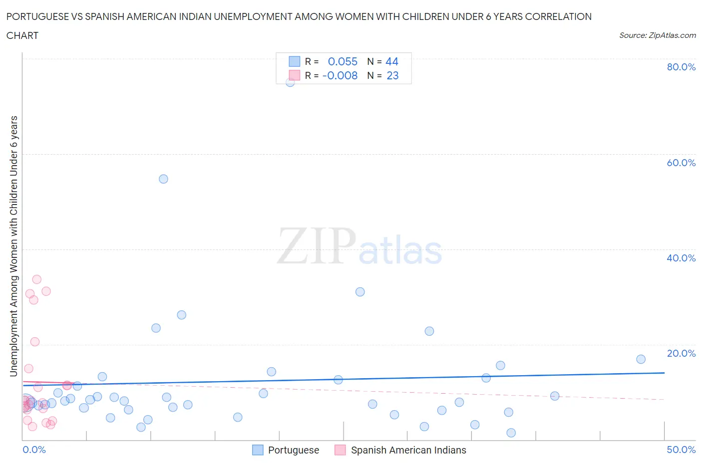 Portuguese vs Spanish American Indian Unemployment Among Women with Children Under 6 years