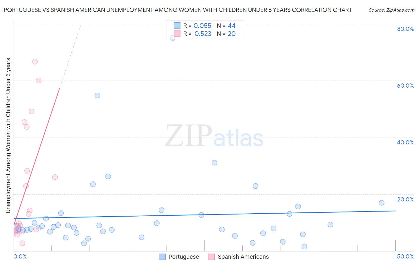 Portuguese vs Spanish American Unemployment Among Women with Children Under 6 years
