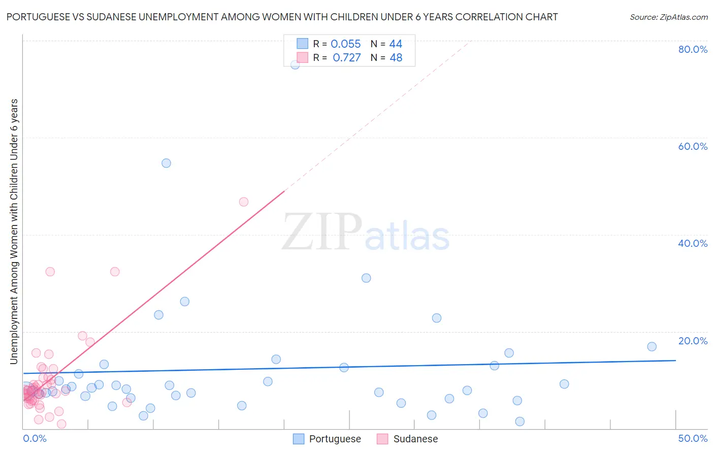 Portuguese vs Sudanese Unemployment Among Women with Children Under 6 years