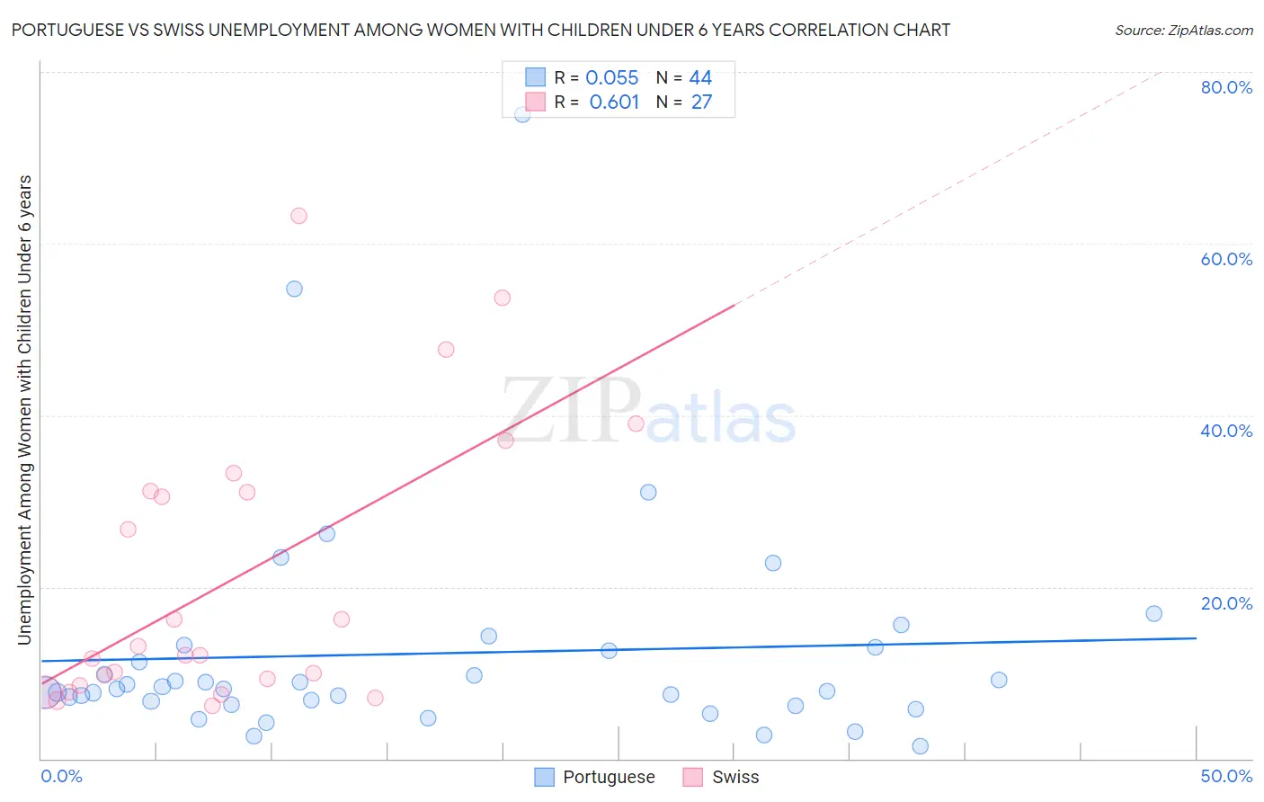 Portuguese vs Swiss Unemployment Among Women with Children Under 6 years