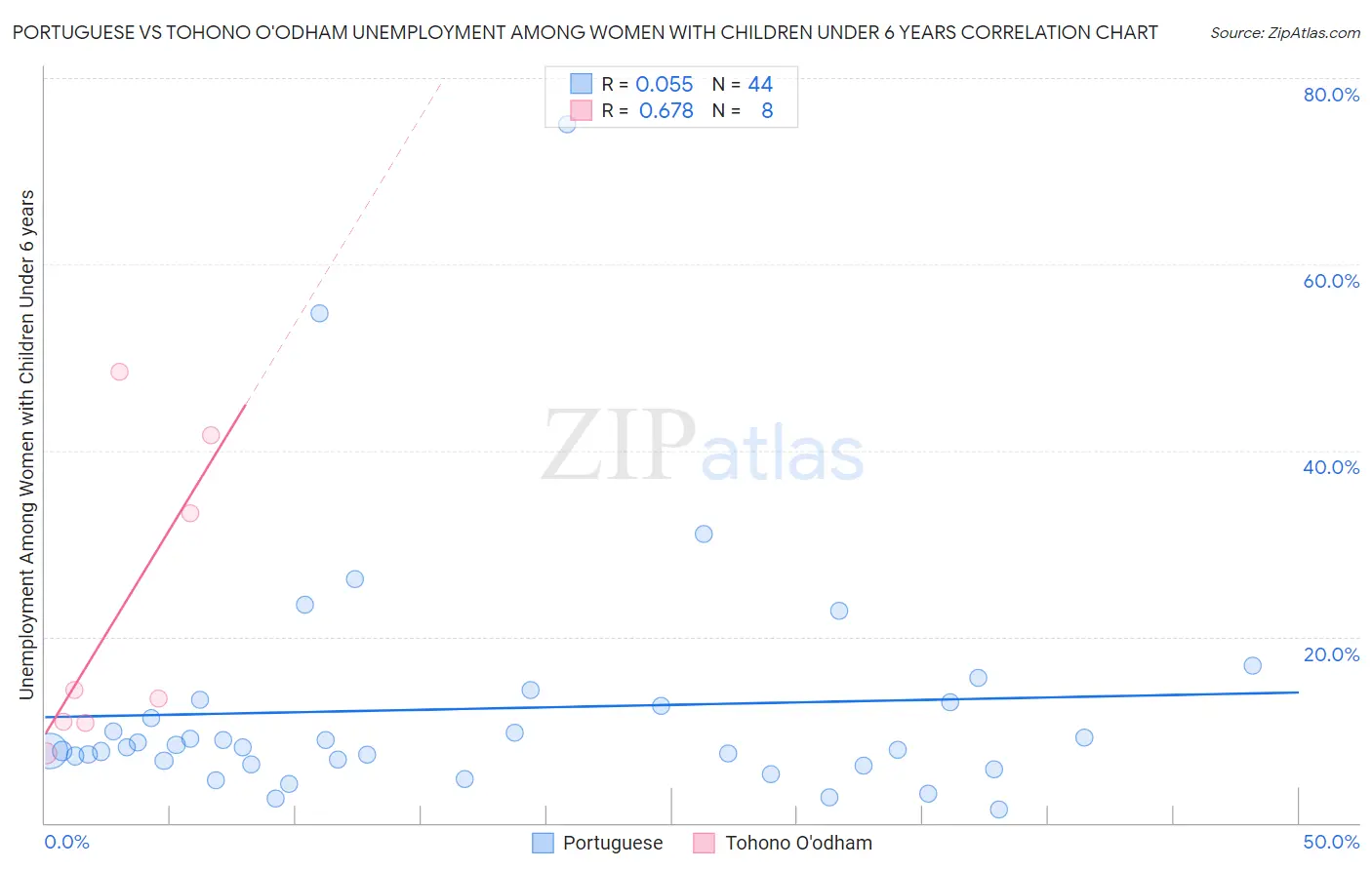 Portuguese vs Tohono O'odham Unemployment Among Women with Children Under 6 years