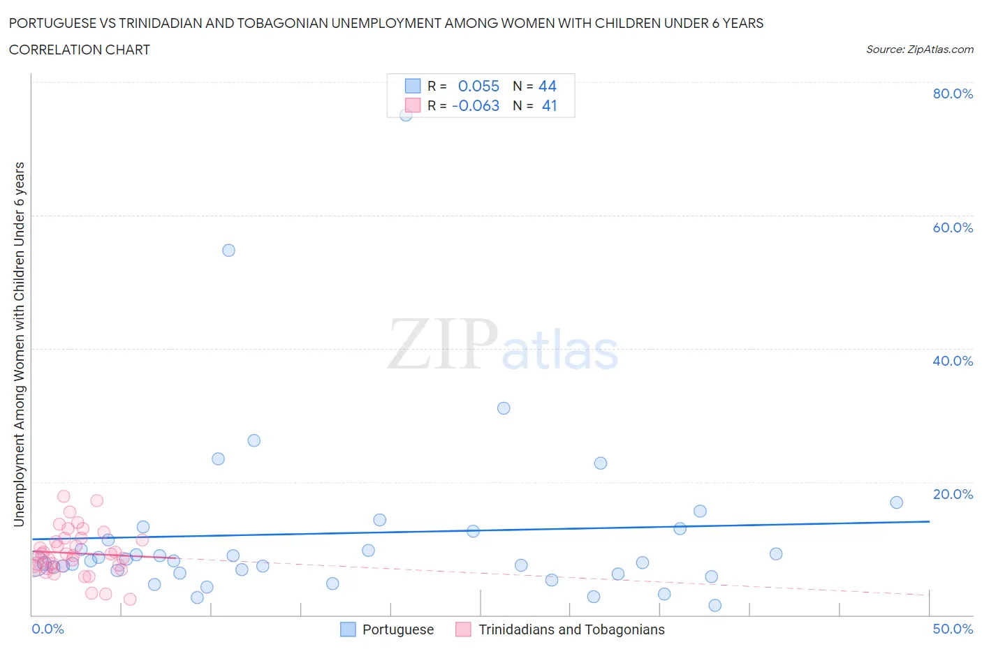 Portuguese vs Trinidadian and Tobagonian Unemployment Among Women with Children Under 6 years