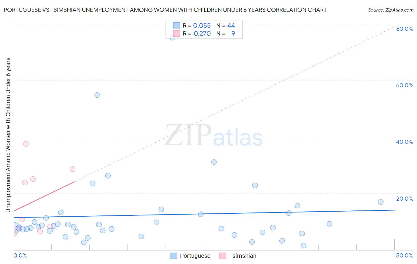 Portuguese vs Tsimshian Unemployment Among Women with Children Under 6 years