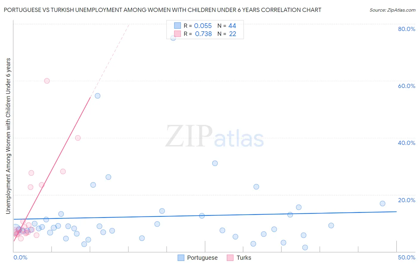 Portuguese vs Turkish Unemployment Among Women with Children Under 6 years