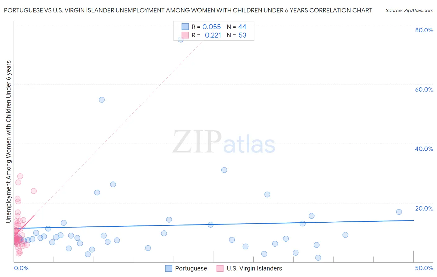 Portuguese vs U.S. Virgin Islander Unemployment Among Women with Children Under 6 years
