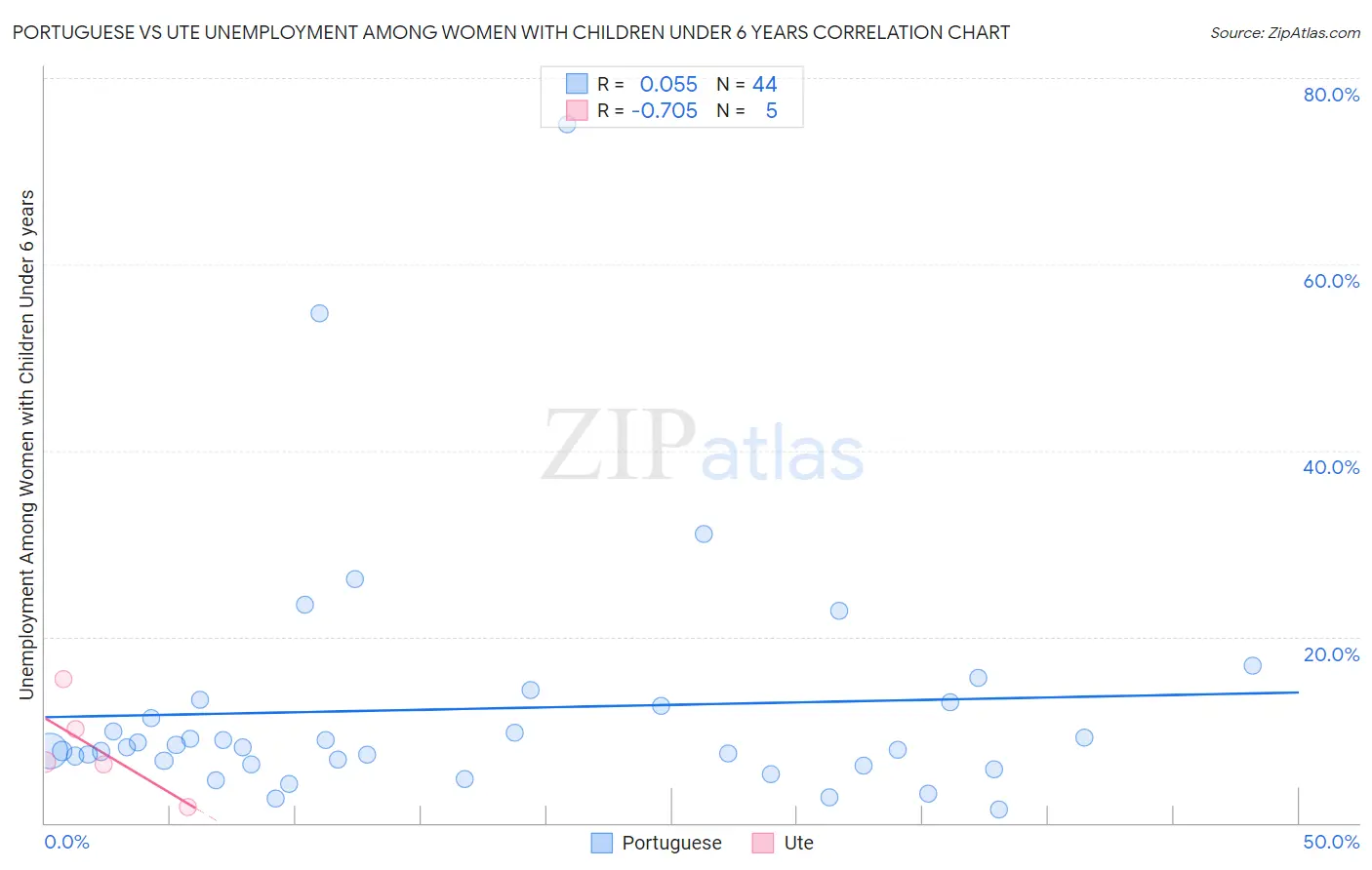 Portuguese vs Ute Unemployment Among Women with Children Under 6 years