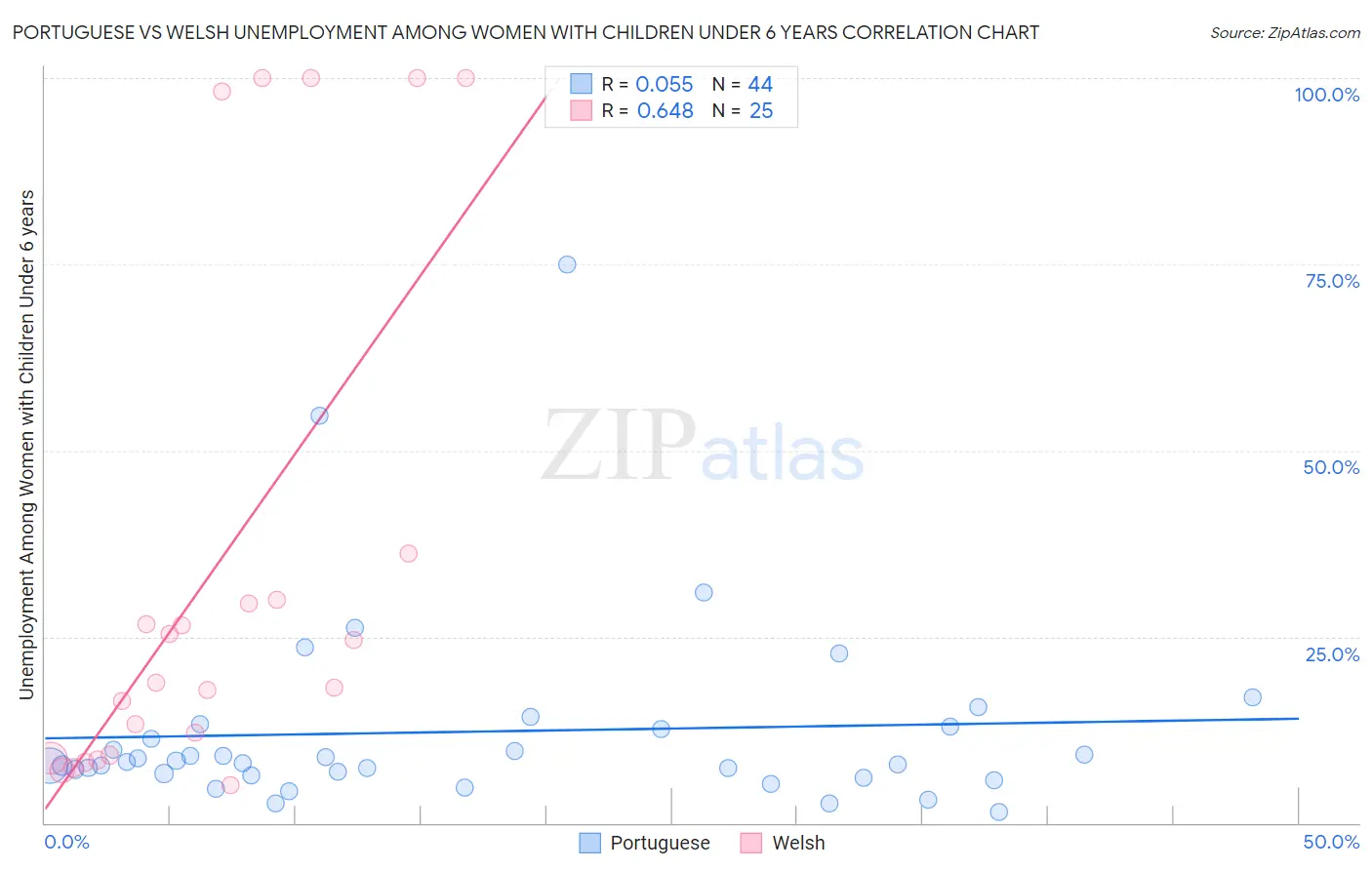 Portuguese vs Welsh Unemployment Among Women with Children Under 6 years