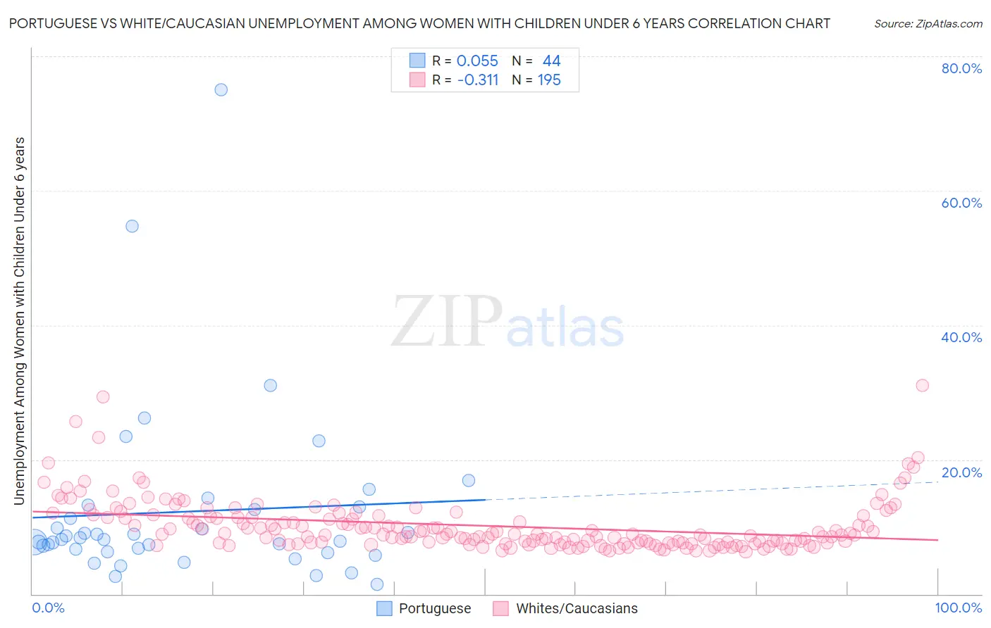 Portuguese vs White/Caucasian Unemployment Among Women with Children Under 6 years