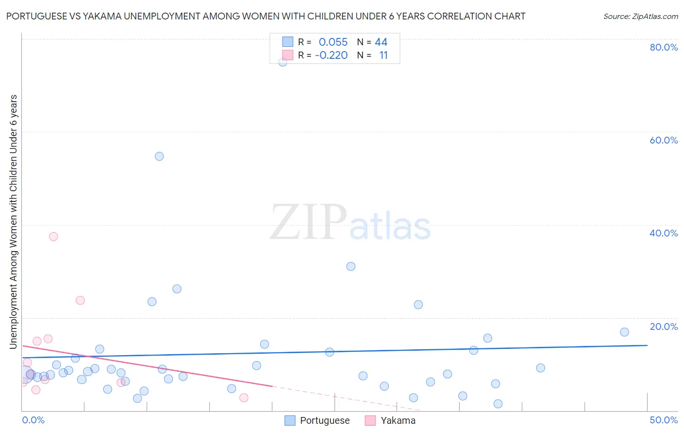 Portuguese vs Yakama Unemployment Among Women with Children Under 6 years