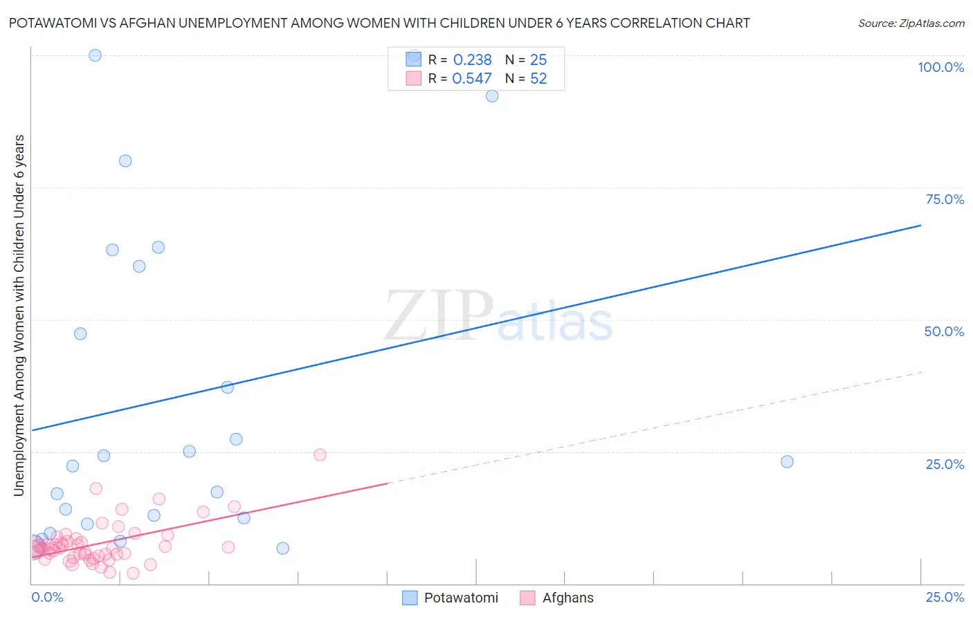Potawatomi vs Afghan Unemployment Among Women with Children Under 6 years