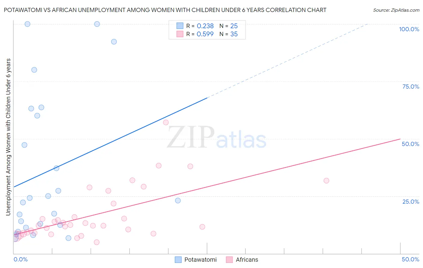 Potawatomi vs African Unemployment Among Women with Children Under 6 years