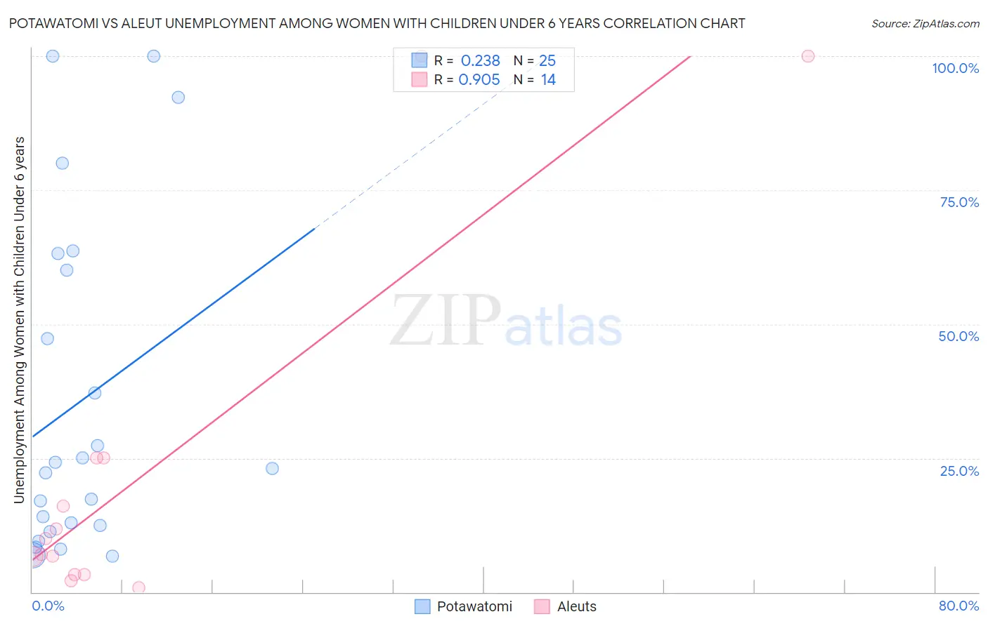 Potawatomi vs Aleut Unemployment Among Women with Children Under 6 years