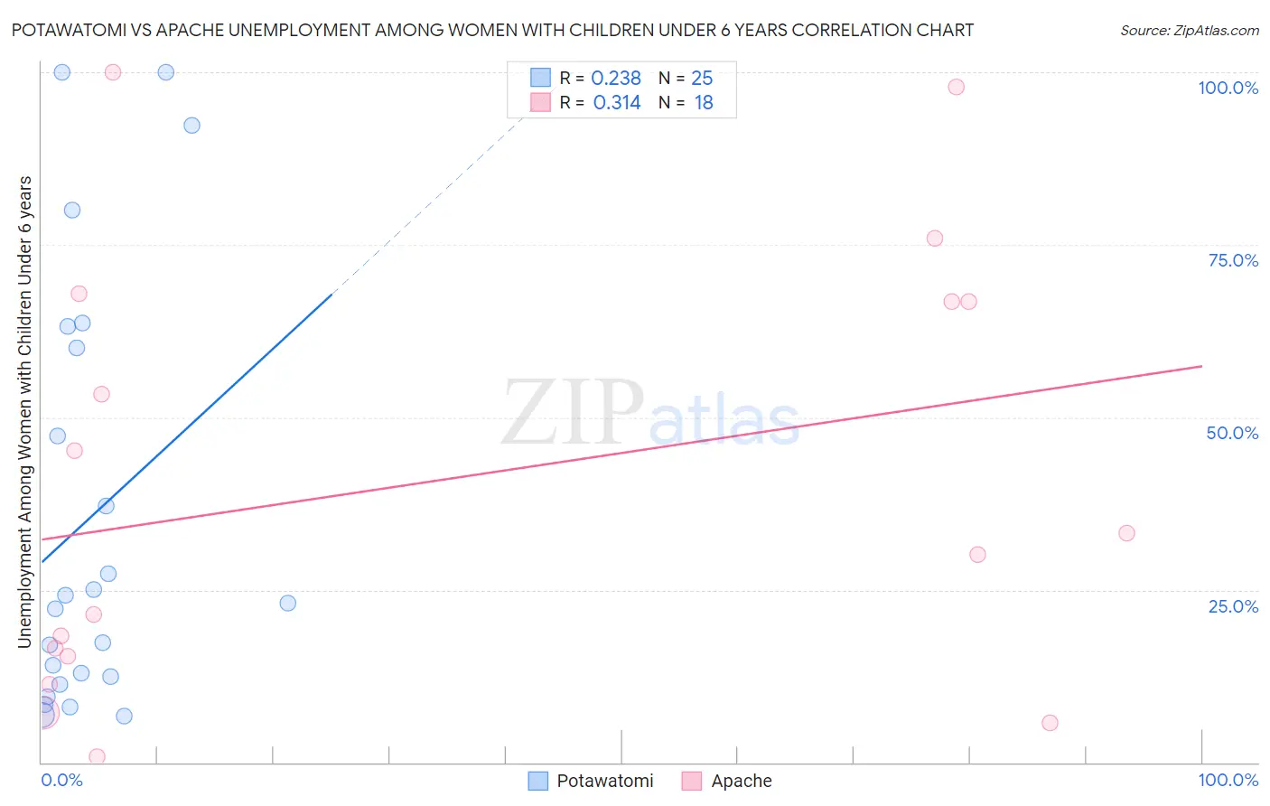 Potawatomi vs Apache Unemployment Among Women with Children Under 6 years