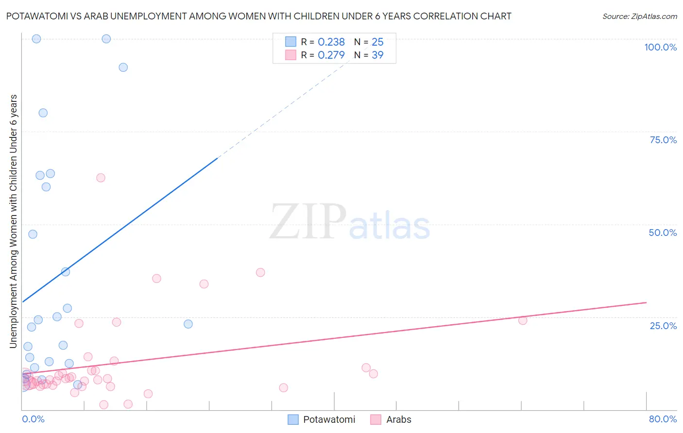 Potawatomi vs Arab Unemployment Among Women with Children Under 6 years