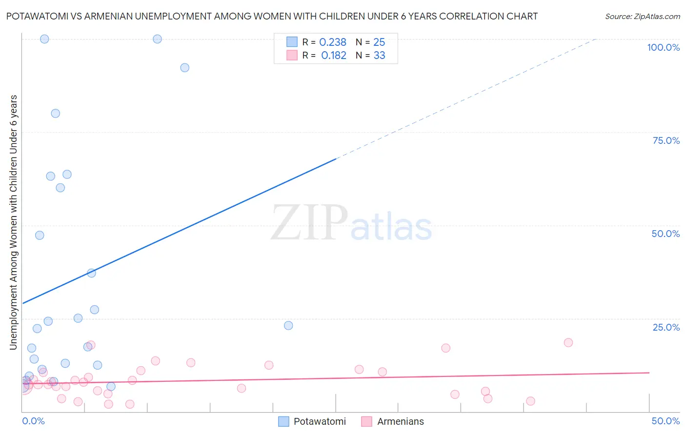 Potawatomi vs Armenian Unemployment Among Women with Children Under 6 years