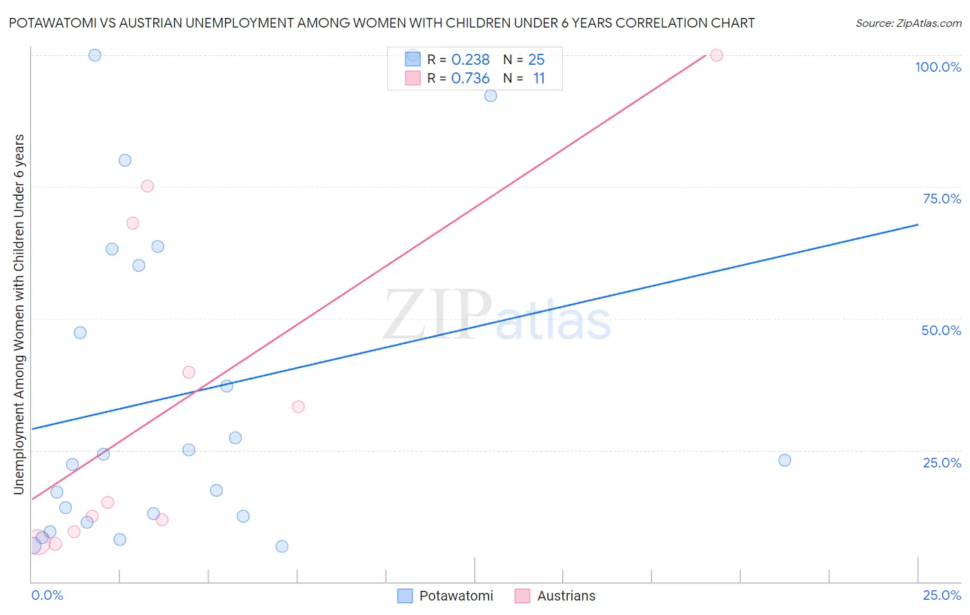 Potawatomi vs Austrian Unemployment Among Women with Children Under 6 years