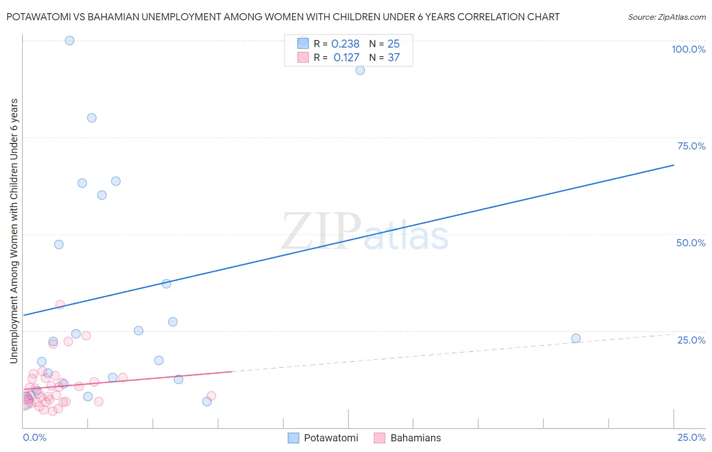 Potawatomi vs Bahamian Unemployment Among Women with Children Under 6 years