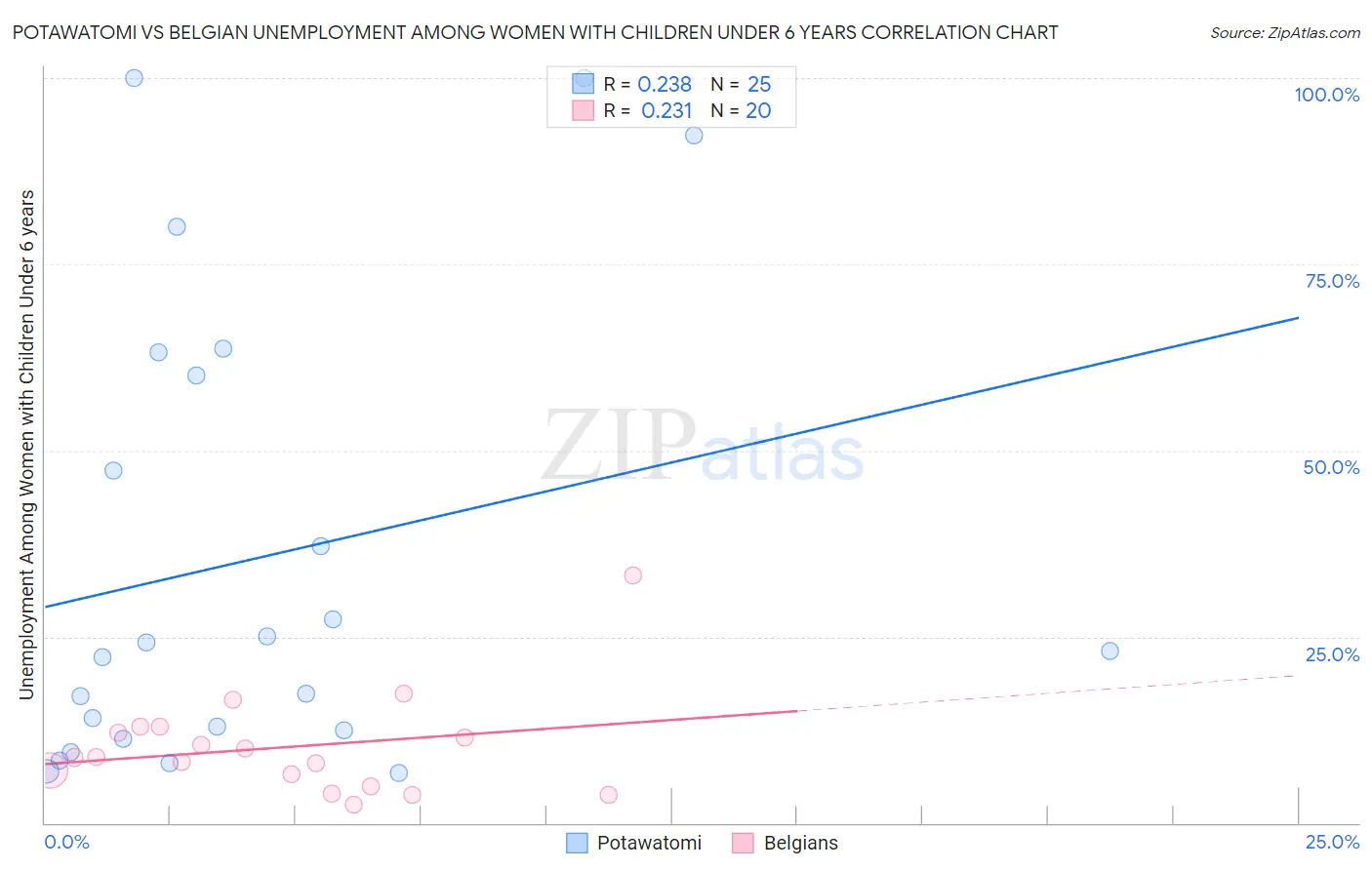 Potawatomi vs Belgian Unemployment Among Women with Children Under 6 years