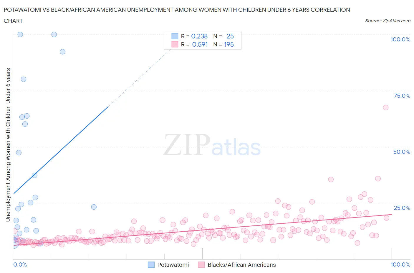 Potawatomi vs Black/African American Unemployment Among Women with Children Under 6 years