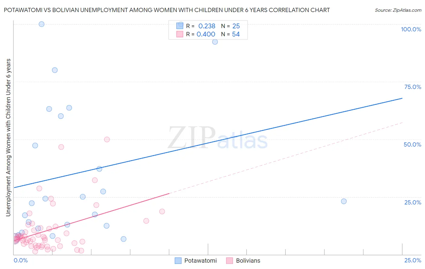 Potawatomi vs Bolivian Unemployment Among Women with Children Under 6 years