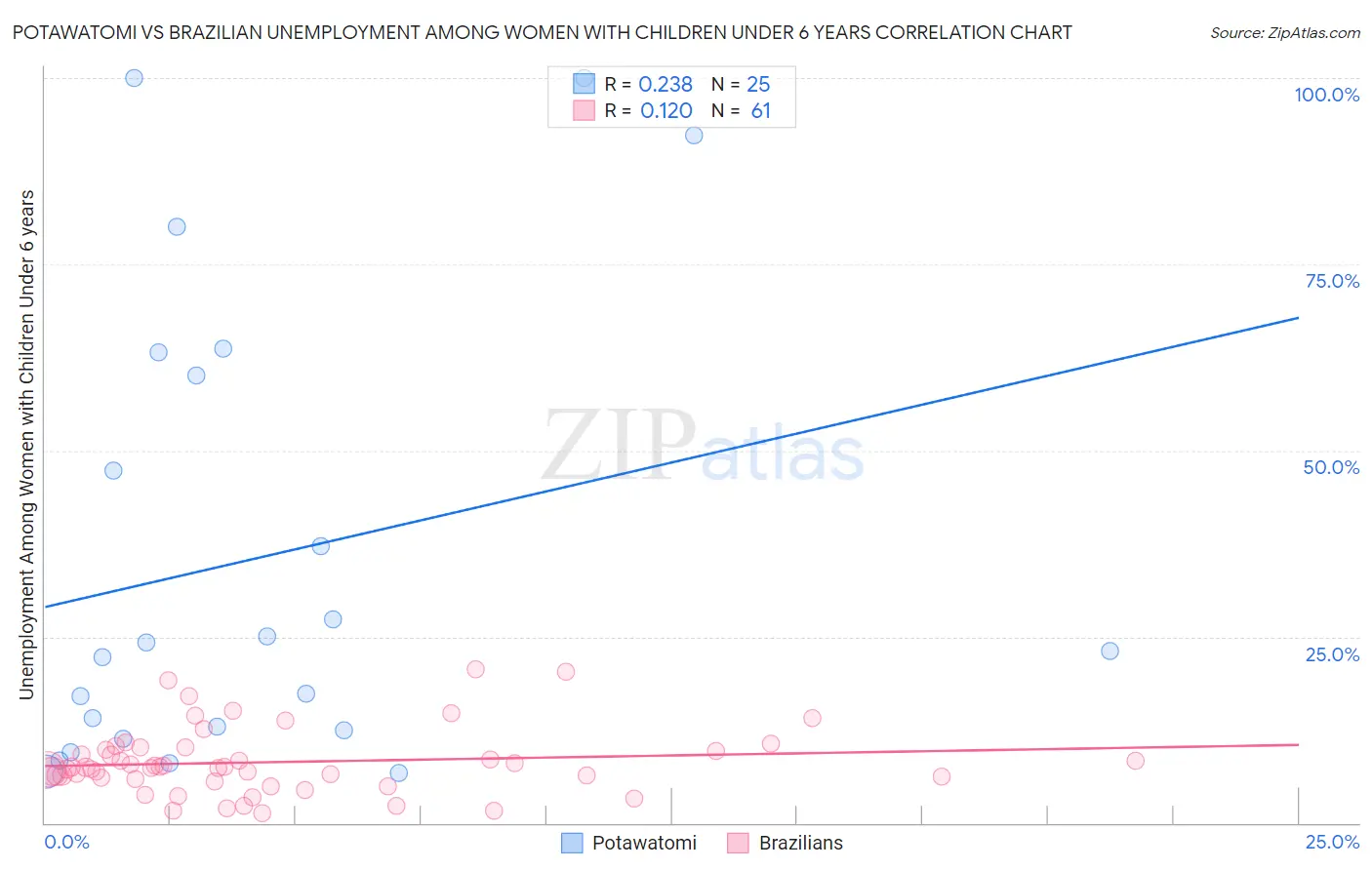 Potawatomi vs Brazilian Unemployment Among Women with Children Under 6 years