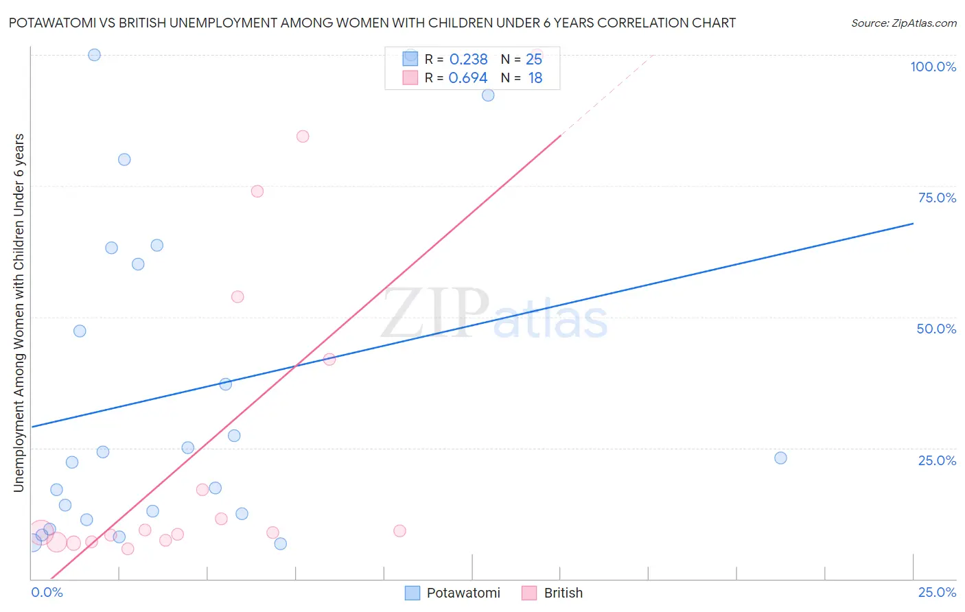 Potawatomi vs British Unemployment Among Women with Children Under 6 years