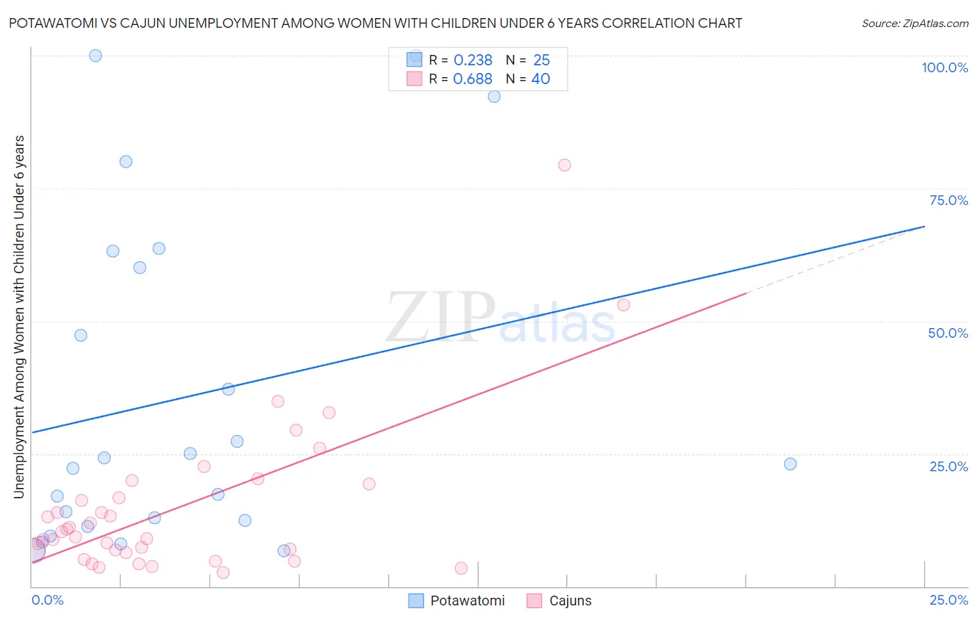 Potawatomi vs Cajun Unemployment Among Women with Children Under 6 years