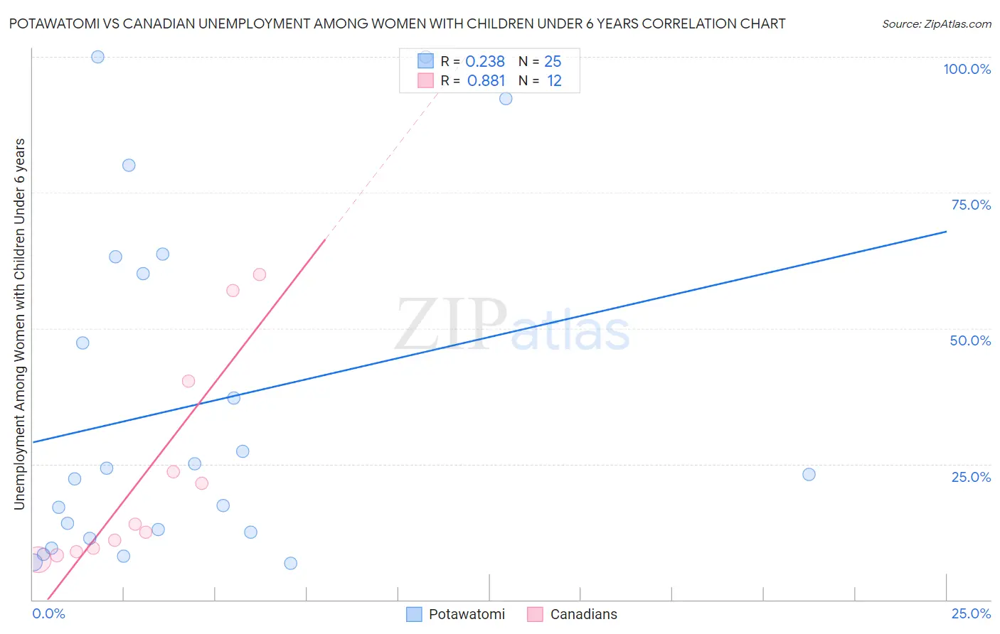 Potawatomi vs Canadian Unemployment Among Women with Children Under 6 years