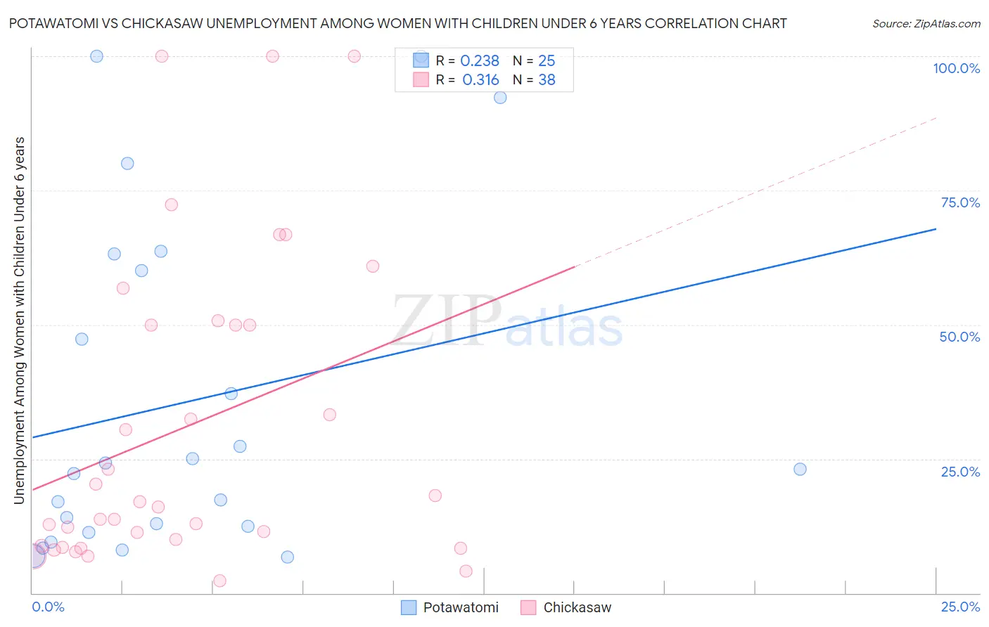 Potawatomi vs Chickasaw Unemployment Among Women with Children Under 6 years