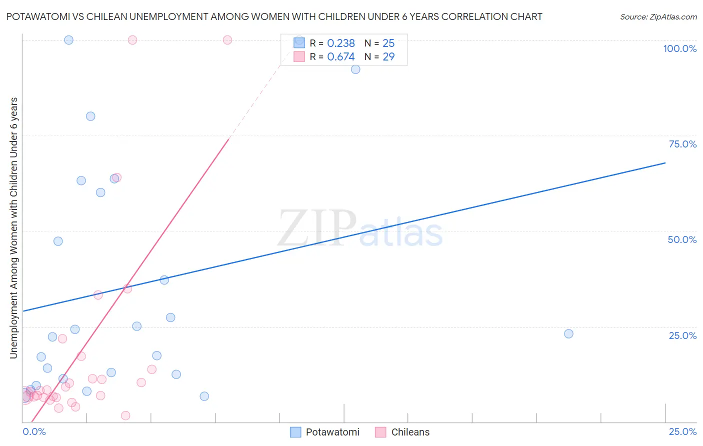 Potawatomi vs Chilean Unemployment Among Women with Children Under 6 years