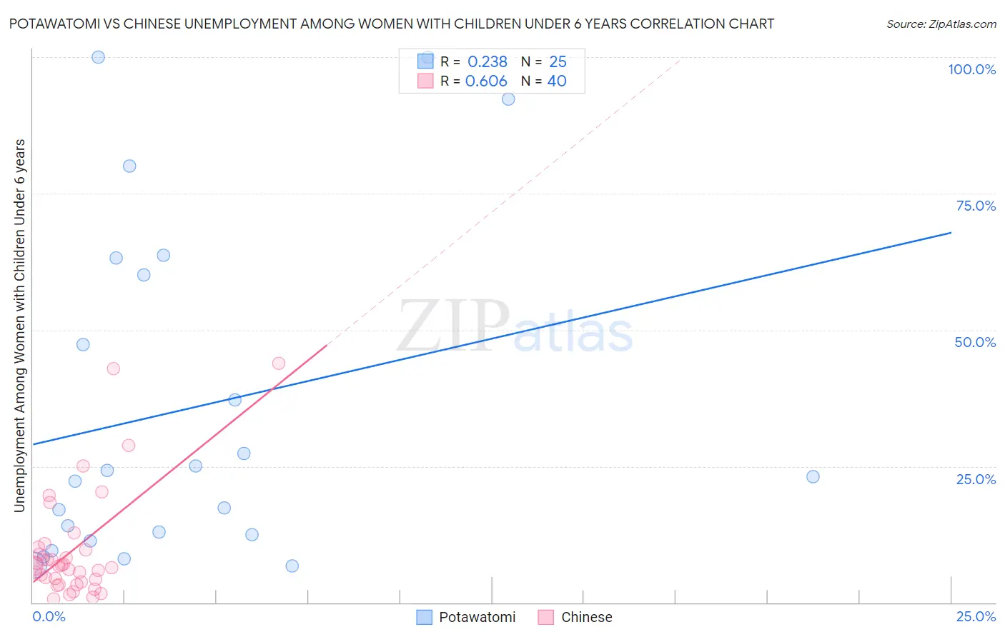 Potawatomi vs Chinese Unemployment Among Women with Children Under 6 years