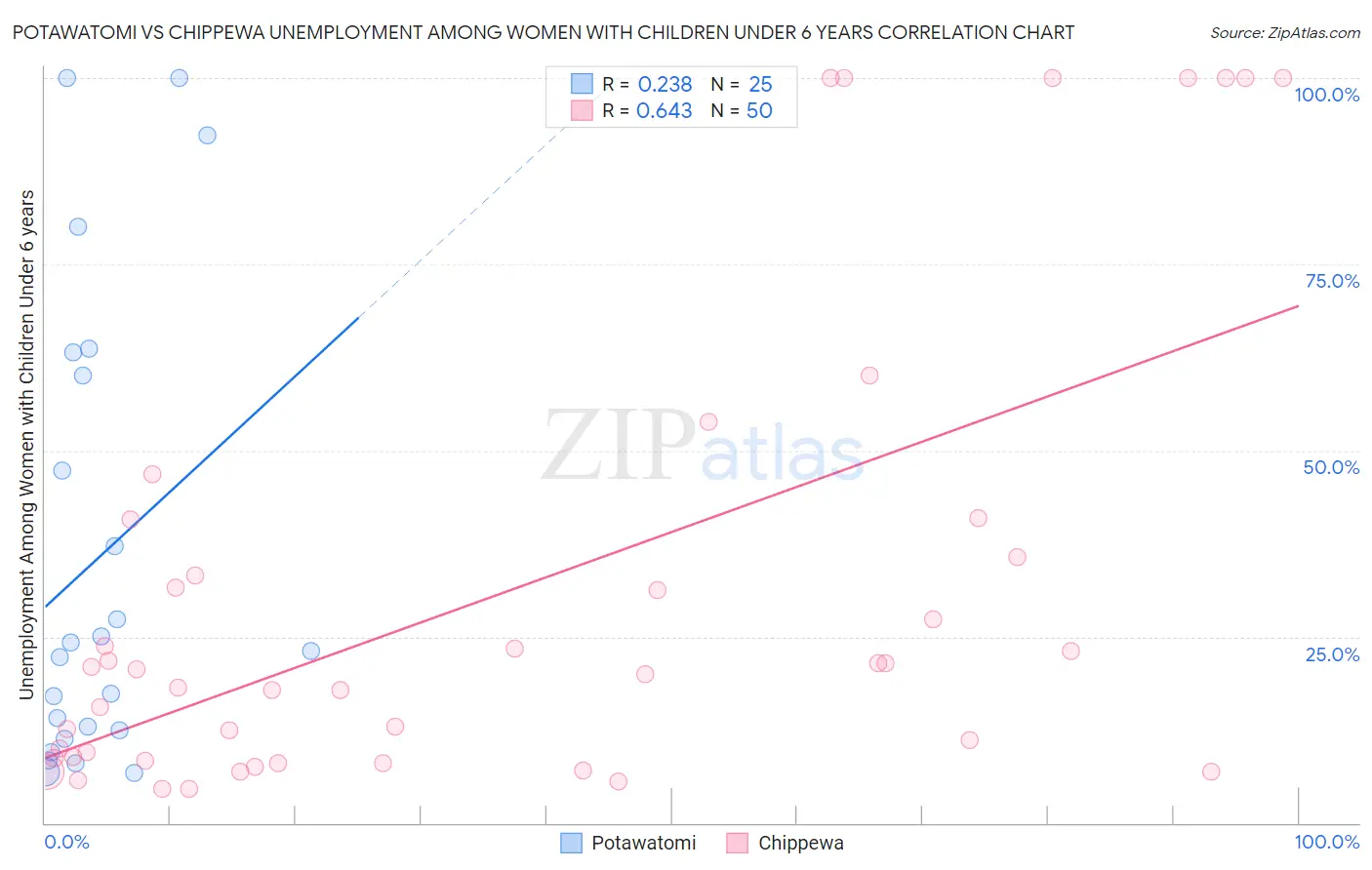 Potawatomi vs Chippewa Unemployment Among Women with Children Under 6 years