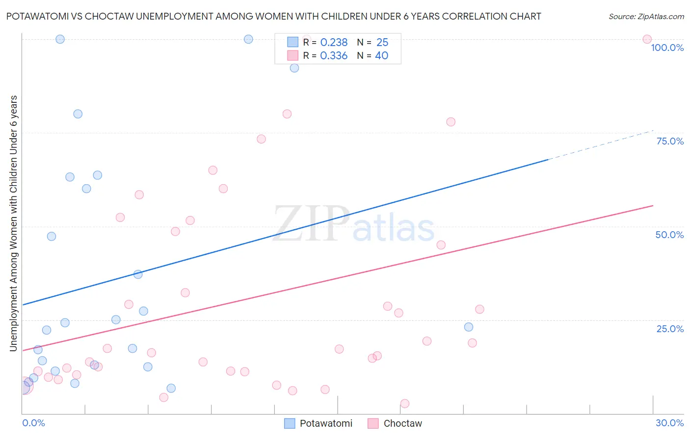 Potawatomi vs Choctaw Unemployment Among Women with Children Under 6 years