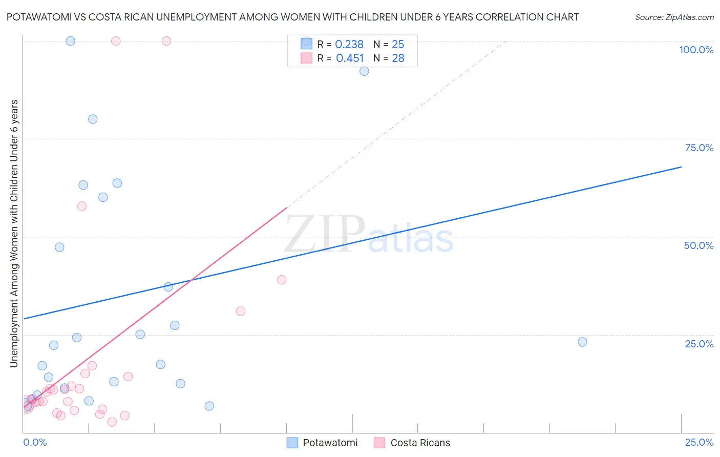 Potawatomi vs Costa Rican Unemployment Among Women with Children Under 6 years