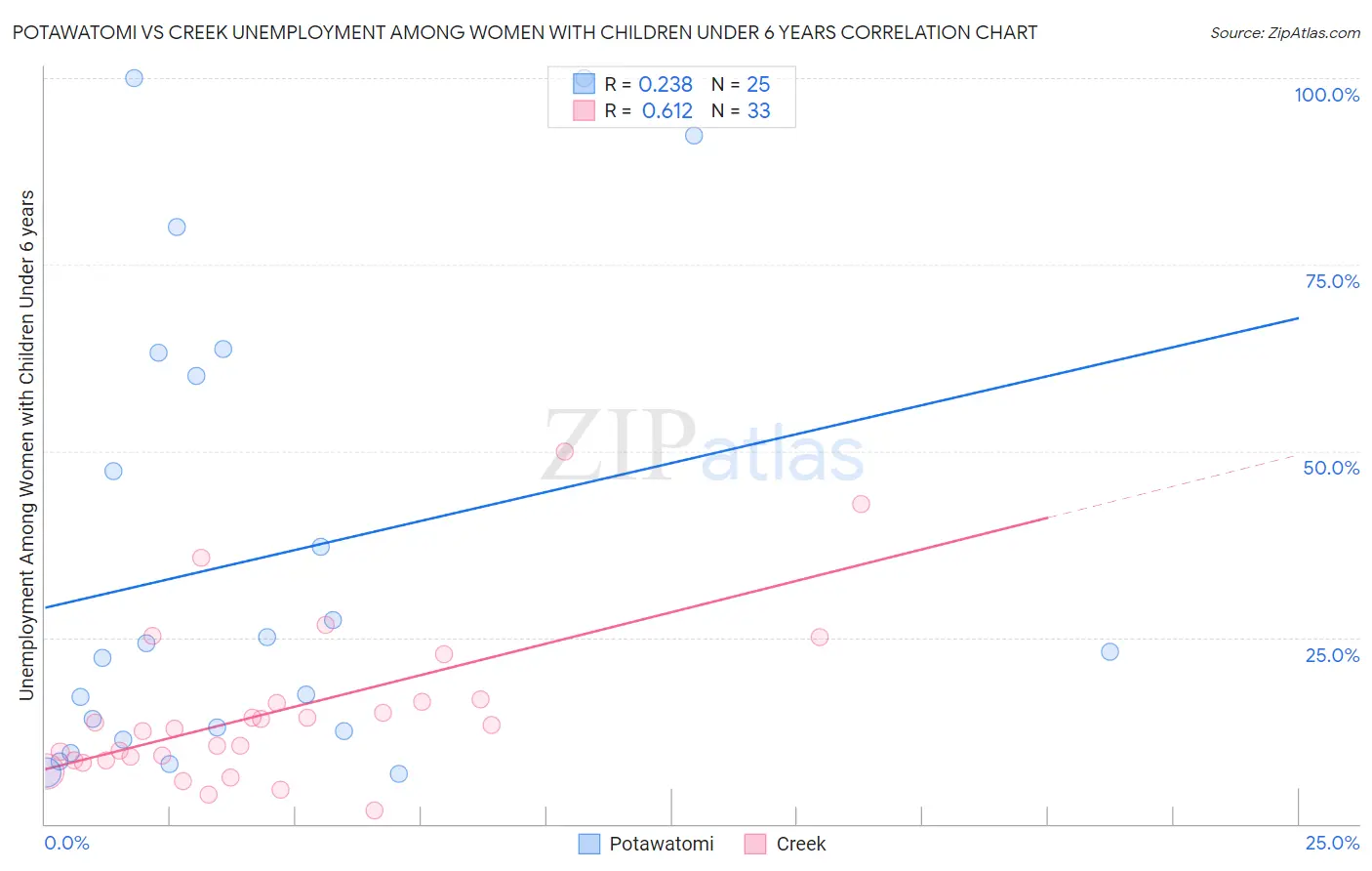 Potawatomi vs Creek Unemployment Among Women with Children Under 6 years