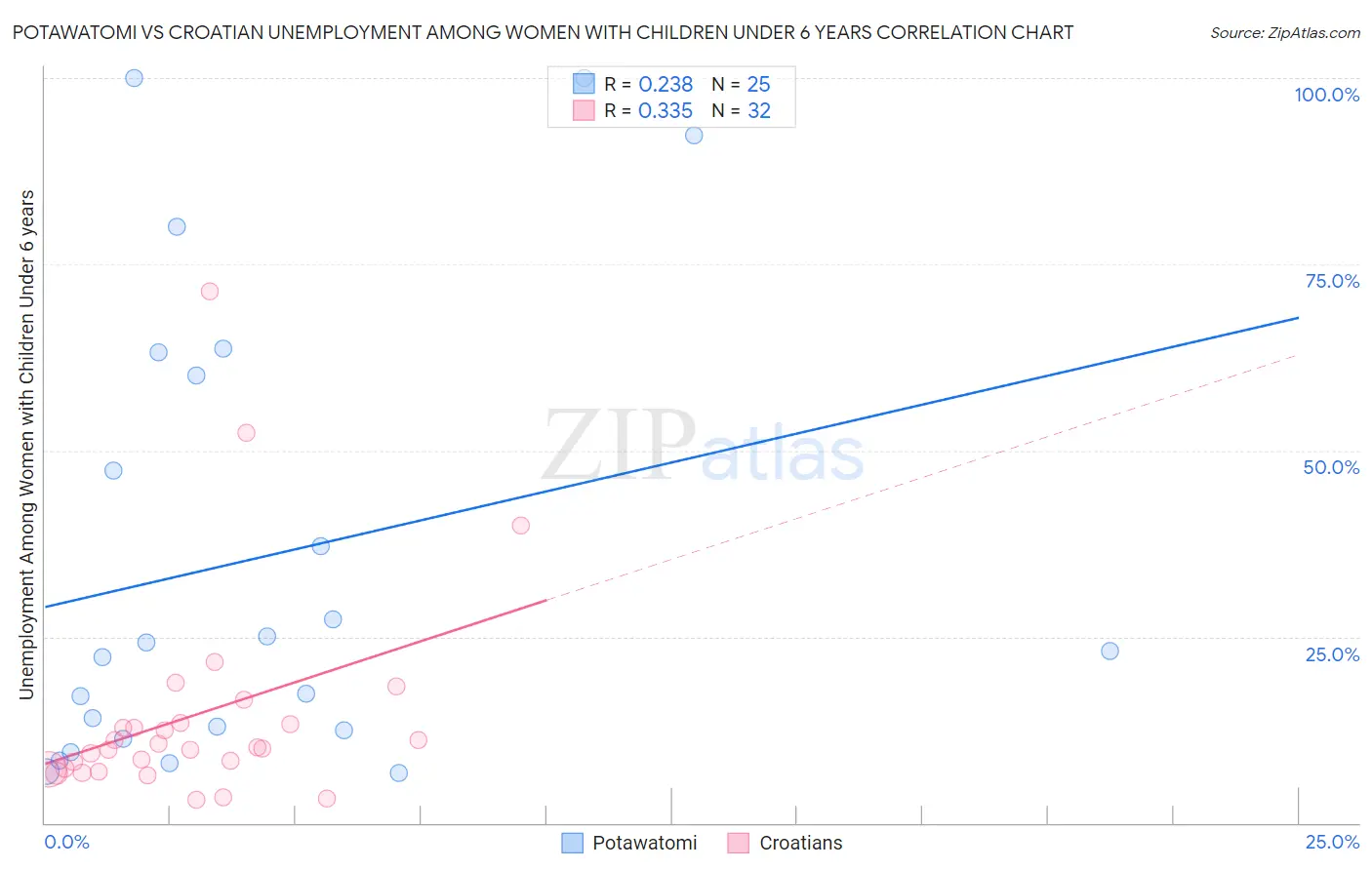 Potawatomi vs Croatian Unemployment Among Women with Children Under 6 years